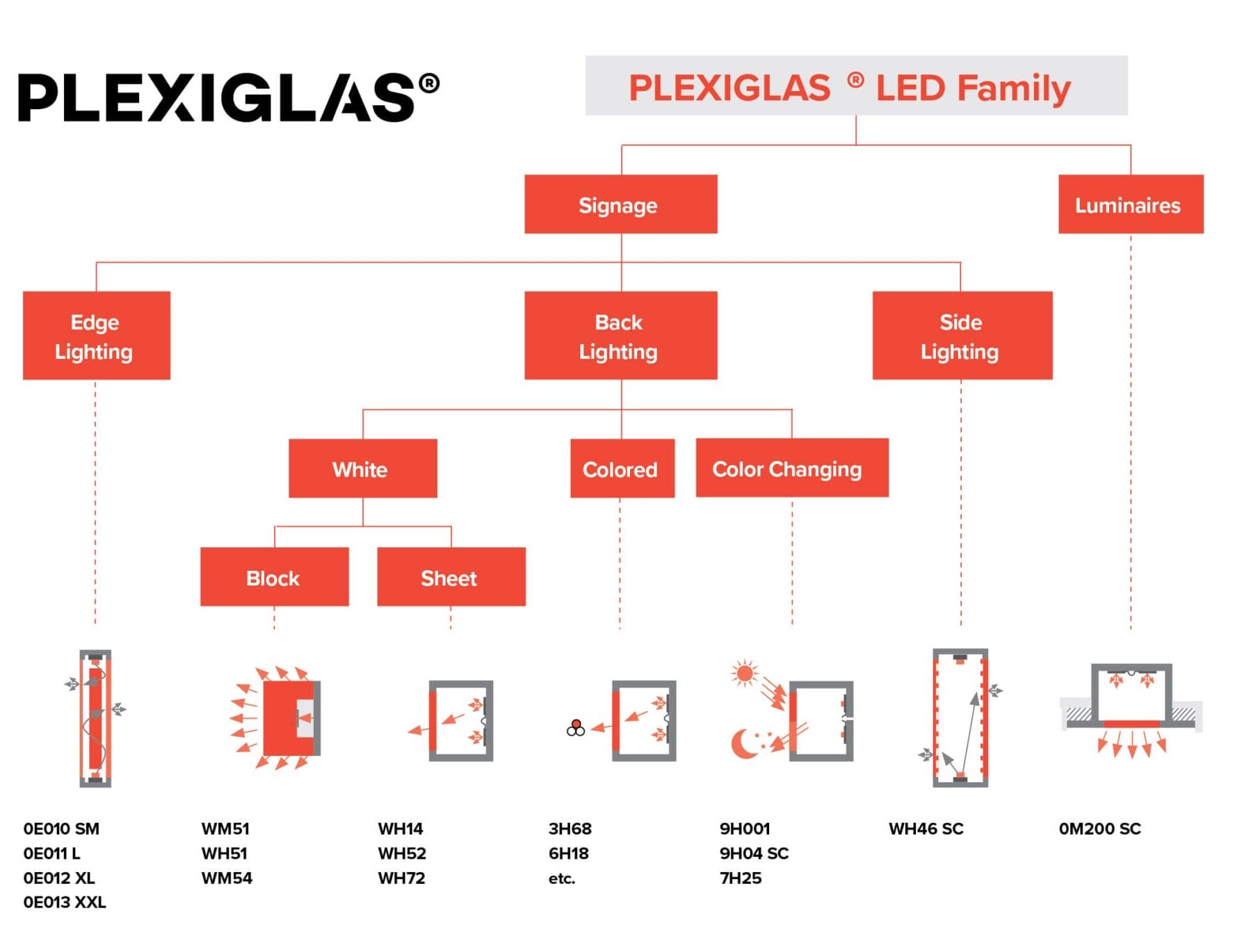 PLEXIGLAS-LED-Family