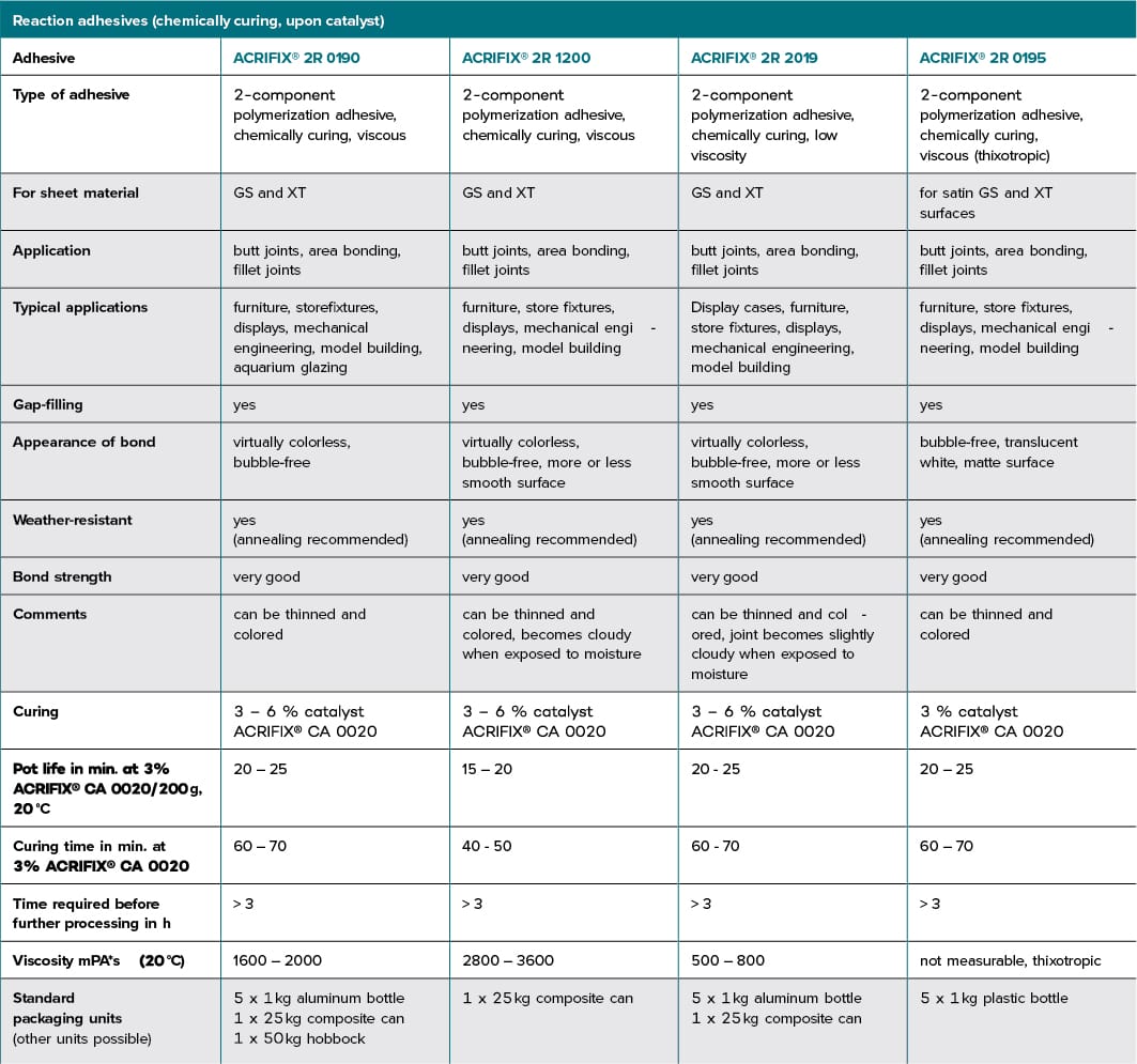 Acrifix_Adhesives_Reaction_catalyst_table2